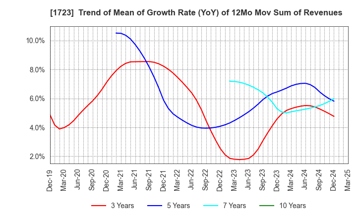 1723 NIHON DENGI CO.,LTD.: Trend of Mean of Growth Rate (YoY) of 12Mo Mov Sum of Revenues