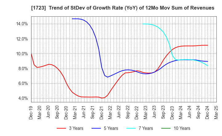 1723 NIHON DENGI CO.,LTD.: Trend of StDev of Growth Rate (YoY) of 12Mo Mov Sum of Revenues