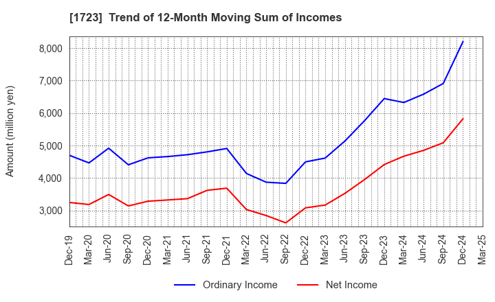 1723 NIHON DENGI CO.,LTD.: Trend of 12-Month Moving Sum of Incomes