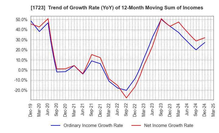 1723 NIHON DENGI CO.,LTD.: Trend of Growth Rate (YoY) of 12-Month Moving Sum of Incomes