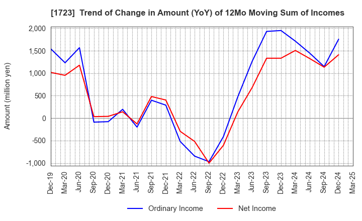 1723 NIHON DENGI CO.,LTD.: Trend of Change in Amount (YoY) of 12Mo Moving Sum of Incomes