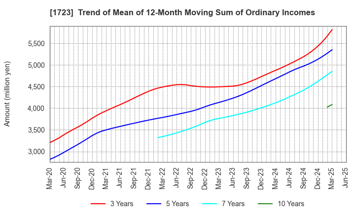 1723 NIHON DENGI CO.,LTD.: Trend of Mean of 12-Month Moving Sum of Ordinary Incomes