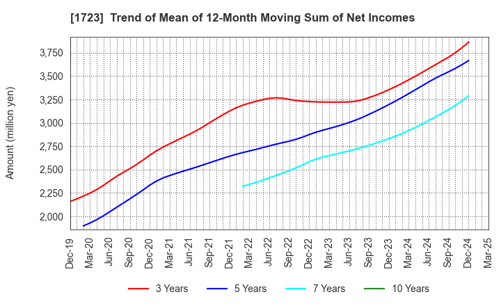 1723 NIHON DENGI CO.,LTD.: Trend of Mean of 12-Month Moving Sum of Net Incomes