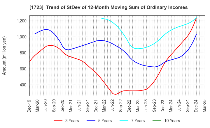 1723 NIHON DENGI CO.,LTD.: Trend of StDev of 12-Month Moving Sum of Ordinary Incomes