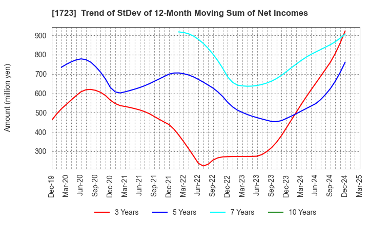 1723 NIHON DENGI CO.,LTD.: Trend of StDev of 12-Month Moving Sum of Net Incomes