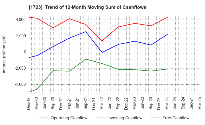1723 NIHON DENGI CO.,LTD.: Trend of 12-Month Moving Sum of Cashflows