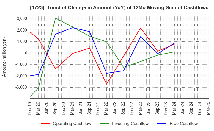 1723 NIHON DENGI CO.,LTD.: Trend of Change in Amount (YoY) of 12Mo Moving Sum of Cashflows