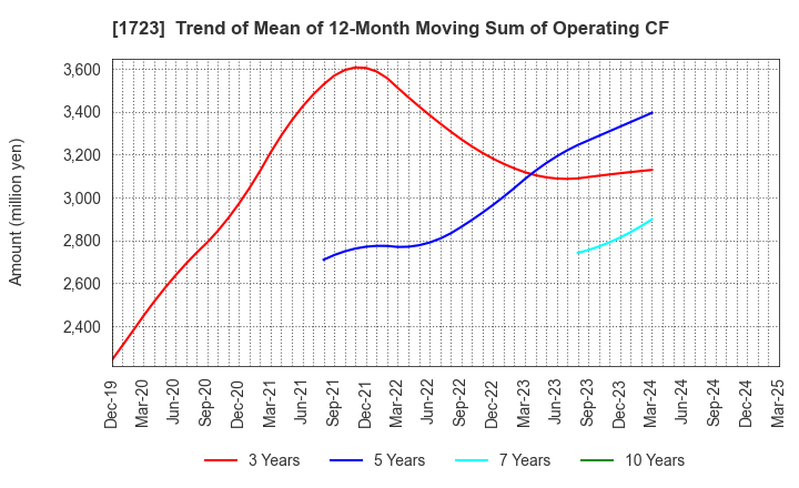1723 NIHON DENGI CO.,LTD.: Trend of Mean of 12-Month Moving Sum of Operating CF