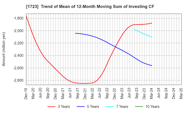 1723 NIHON DENGI CO.,LTD.: Trend of Mean of 12-Month Moving Sum of Investing CF