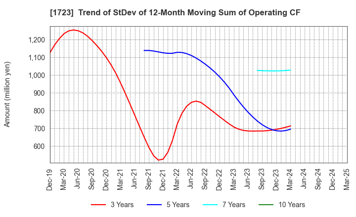 1723 NIHON DENGI CO.,LTD.: Trend of StDev of 12-Month Moving Sum of Operating CF