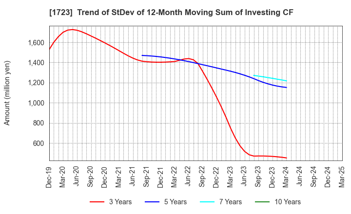1723 NIHON DENGI CO.,LTD.: Trend of StDev of 12-Month Moving Sum of Investing CF