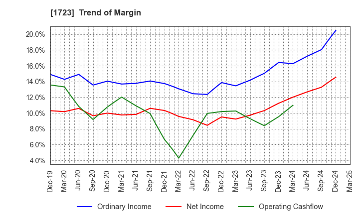 1723 NIHON DENGI CO.,LTD.: Trend of Margin