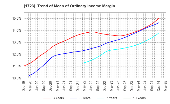 1723 NIHON DENGI CO.,LTD.: Trend of Mean of Ordinary Income Margin