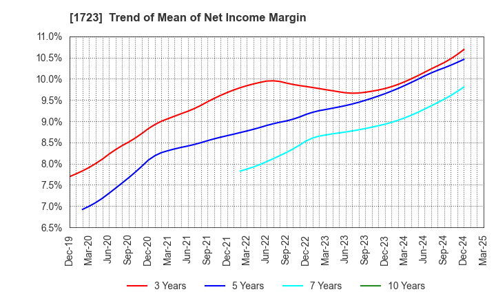 1723 NIHON DENGI CO.,LTD.: Trend of Mean of Net Income Margin