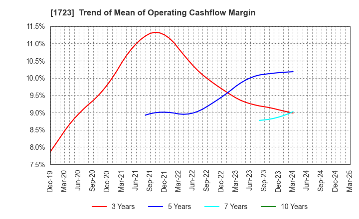 1723 NIHON DENGI CO.,LTD.: Trend of Mean of Operating Cashflow Margin
