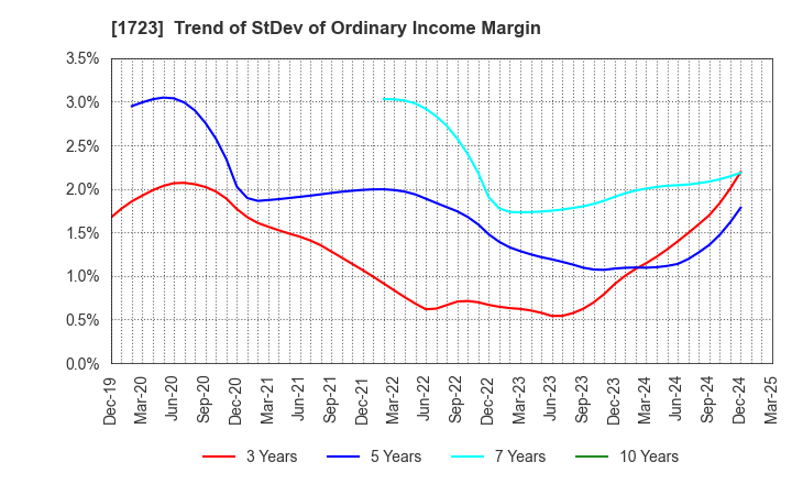 1723 NIHON DENGI CO.,LTD.: Trend of StDev of Ordinary Income Margin