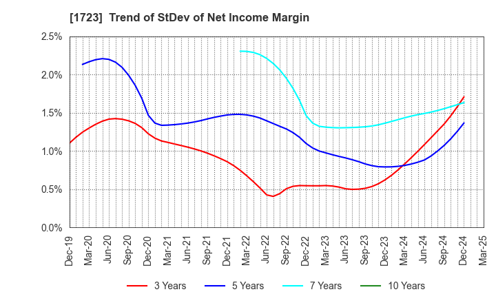 1723 NIHON DENGI CO.,LTD.: Trend of StDev of Net Income Margin
