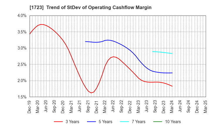 1723 NIHON DENGI CO.,LTD.: Trend of StDev of Operating Cashflow Margin