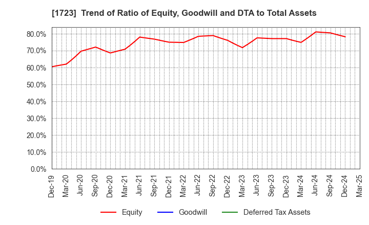 1723 NIHON DENGI CO.,LTD.: Trend of Ratio of Equity, Goodwill and DTA to Total Assets
