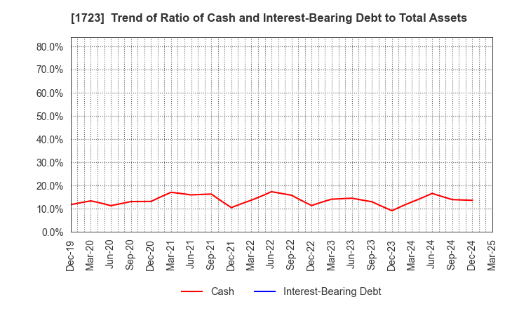 1723 NIHON DENGI CO.,LTD.: Trend of Ratio of Cash and Interest-Bearing Debt to Total Assets