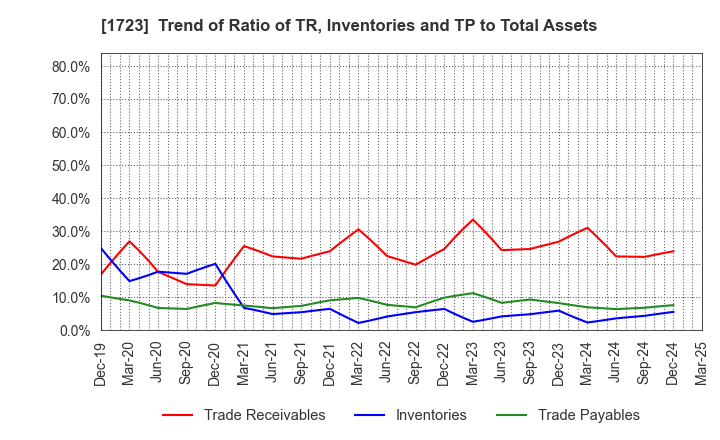 1723 NIHON DENGI CO.,LTD.: Trend of Ratio of TR, Inventories and TP to Total Assets