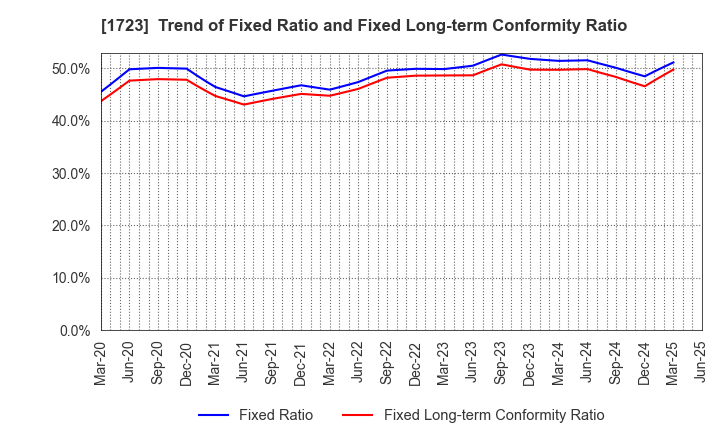 1723 NIHON DENGI CO.,LTD.: Trend of Fixed Ratio and Fixed Long-term Conformity Ratio