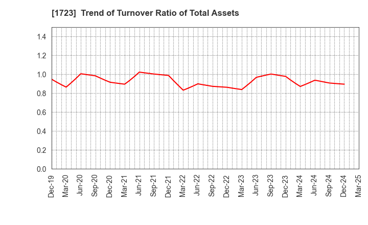 1723 NIHON DENGI CO.,LTD.: Trend of Turnover Ratio of Total Assets