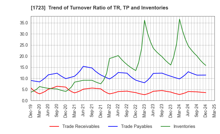 1723 NIHON DENGI CO.,LTD.: Trend of Turnover Ratio of TR, TP and Inventories