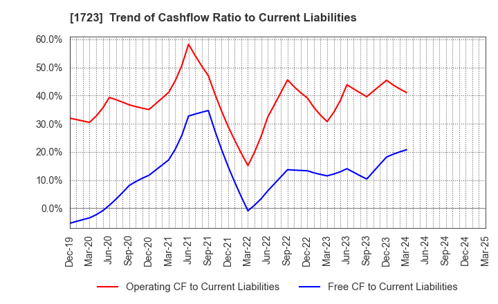 1723 NIHON DENGI CO.,LTD.: Trend of Cashflow Ratio to Current Liabilities