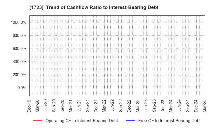 1723 NIHON DENGI CO.,LTD.: Trend of Cashflow Ratio to Interest-Bearing Debt