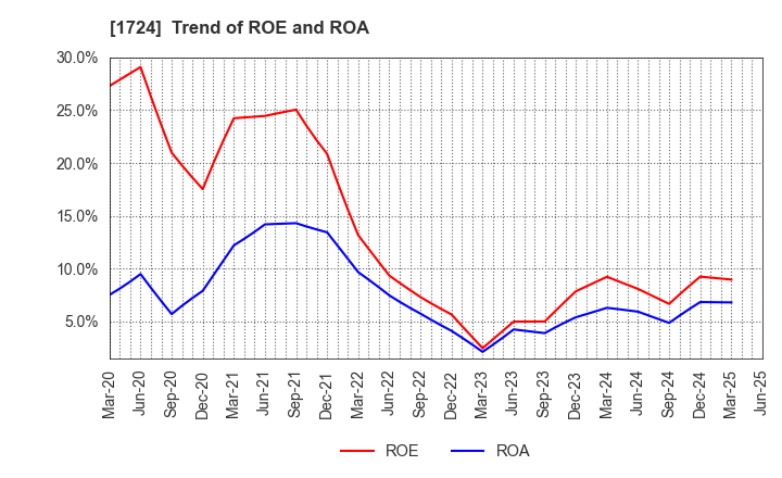 1724 SYNCLAYER INC.: Trend of ROE and ROA