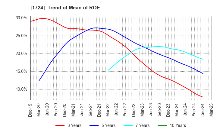 1724 SYNCLAYER INC.: Trend of Mean of ROE