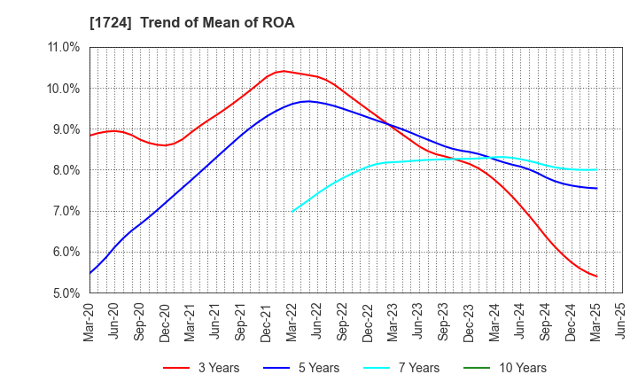 1724 SYNCLAYER INC.: Trend of Mean of ROA