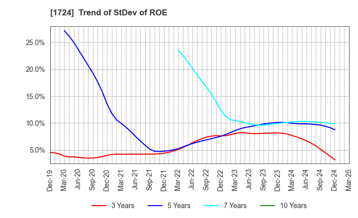 1724 SYNCLAYER INC.: Trend of StDev of ROE