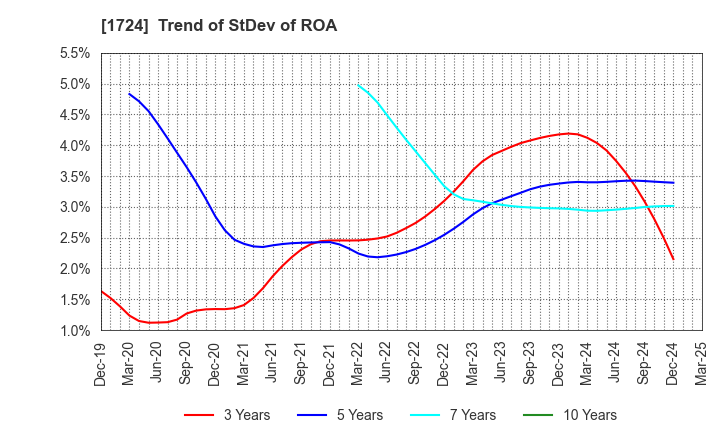 1724 SYNCLAYER INC.: Trend of StDev of ROA