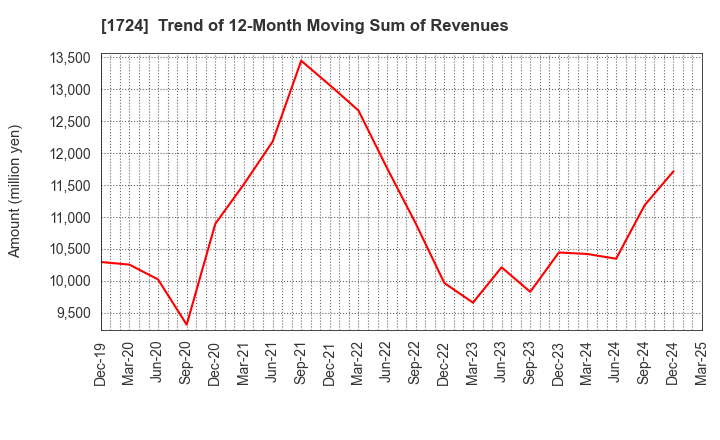 1724 SYNCLAYER INC.: Trend of 12-Month Moving Sum of Revenues