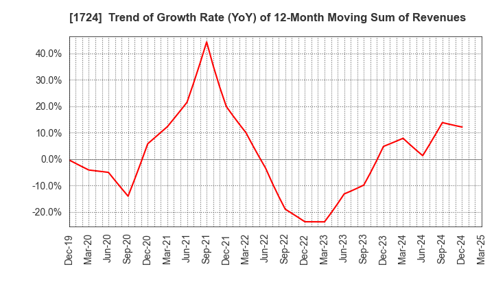 1724 SYNCLAYER INC.: Trend of Growth Rate (YoY) of 12-Month Moving Sum of Revenues