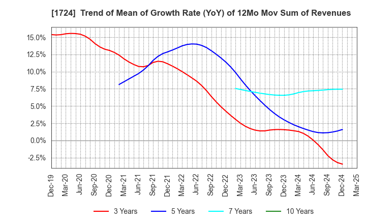 1724 SYNCLAYER INC.: Trend of Mean of Growth Rate (YoY) of 12Mo Mov Sum of Revenues