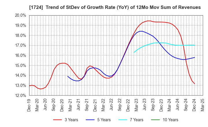 1724 SYNCLAYER INC.: Trend of StDev of Growth Rate (YoY) of 12Mo Mov Sum of Revenues