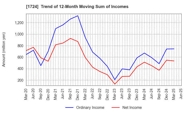 1724 SYNCLAYER INC.: Trend of 12-Month Moving Sum of Incomes