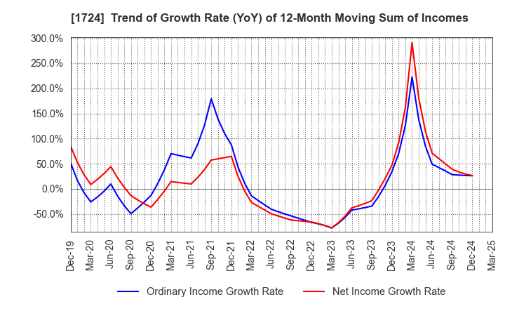 1724 SYNCLAYER INC.: Trend of Growth Rate (YoY) of 12-Month Moving Sum of Incomes