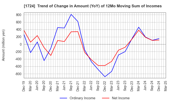 1724 SYNCLAYER INC.: Trend of Change in Amount (YoY) of 12Mo Moving Sum of Incomes