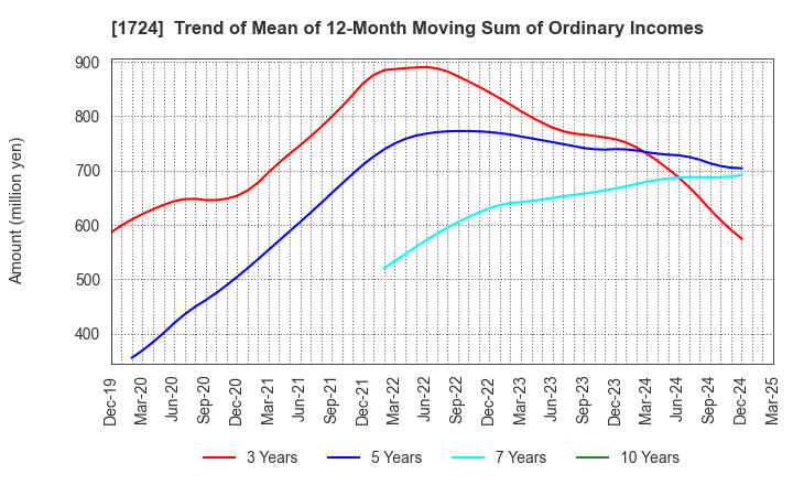 1724 SYNCLAYER INC.: Trend of Mean of 12-Month Moving Sum of Ordinary Incomes