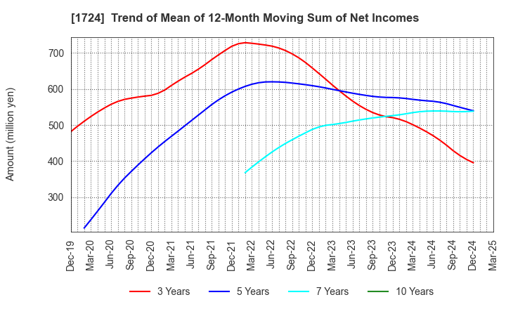 1724 SYNCLAYER INC.: Trend of Mean of 12-Month Moving Sum of Net Incomes