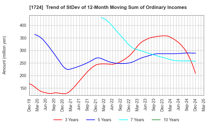 1724 SYNCLAYER INC.: Trend of StDev of 12-Month Moving Sum of Ordinary Incomes