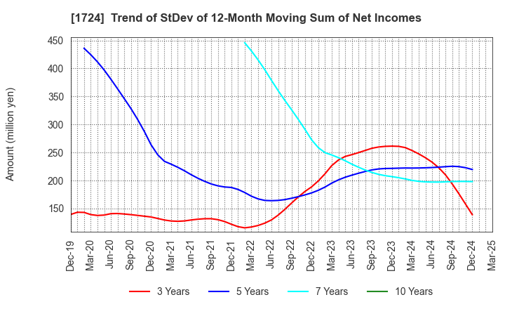 1724 SYNCLAYER INC.: Trend of StDev of 12-Month Moving Sum of Net Incomes