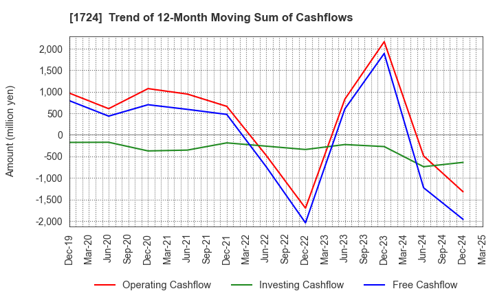 1724 SYNCLAYER INC.: Trend of 12-Month Moving Sum of Cashflows