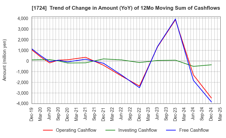 1724 SYNCLAYER INC.: Trend of Change in Amount (YoY) of 12Mo Moving Sum of Cashflows