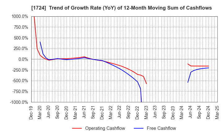 1724 SYNCLAYER INC.: Trend of Growth Rate (YoY) of 12-Month Moving Sum of Cashflows
