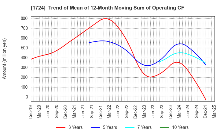 1724 SYNCLAYER INC.: Trend of Mean of 12-Month Moving Sum of Operating CF